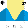 Humboldt Bay tide chart for Thursday, April 27, 2023