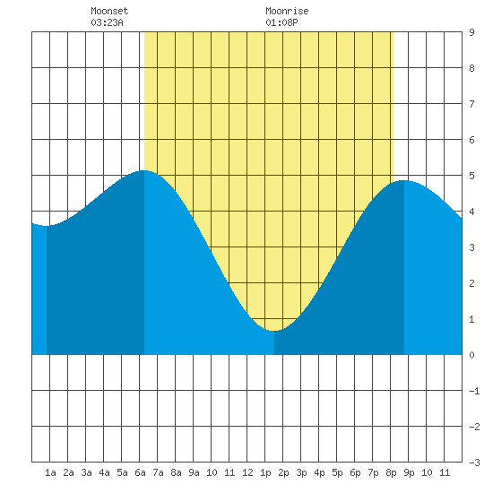 Humboldt Bay tide chart for Friday, April 28, 2023