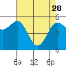 Humboldt Bay tide chart for Friday, April 28, 2023