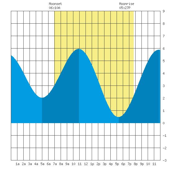 Humboldt Bay tide chart for Monday, April 3, 2023