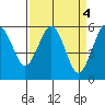 Humboldt Bay tide chart for Tuesday, April 4, 2023