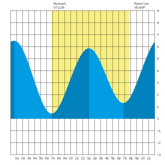 Humboldt Bay tide chart for Thursday, April 6, 2023