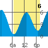 Humboldt Bay tide chart for Thursday, April 6, 2023