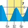 Humboldt Bay tide chart for Friday, April 7, 2023