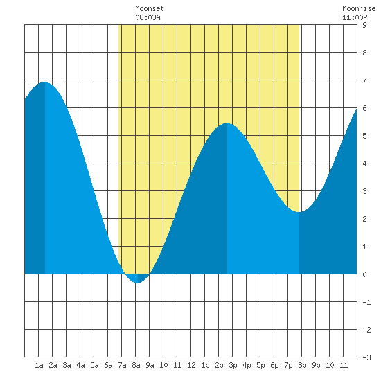 Humboldt Bay tide chart for Saturday, April 8, 2023