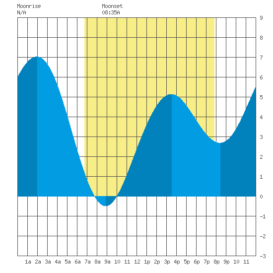 Humboldt Bay tide chart for Sunday, April 9, 2023