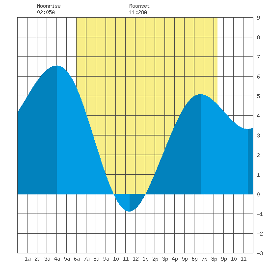 Humboldt Bay tide chart for Thursday, May 11, 2023