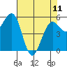 Humboldt Bay tide chart for Thursday, May 11, 2023