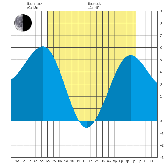 Humboldt Bay tide chart for Friday, May 12, 2023