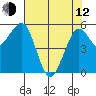 Humboldt Bay tide chart for Friday, May 12, 2023