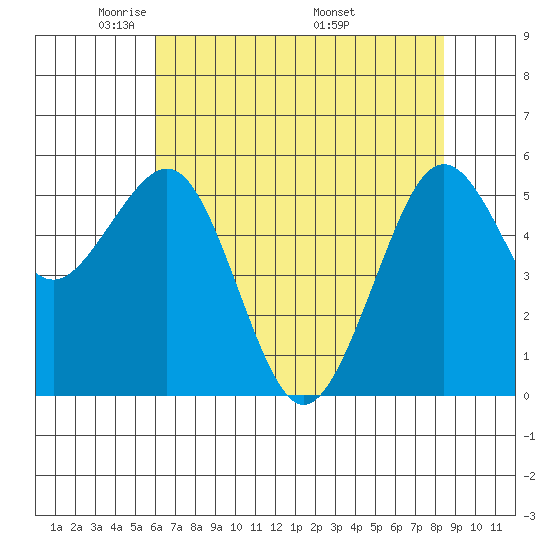 Humboldt Bay tide chart for Saturday, May 13, 2023
