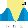Humboldt Bay tide chart for Saturday, May 13, 2023