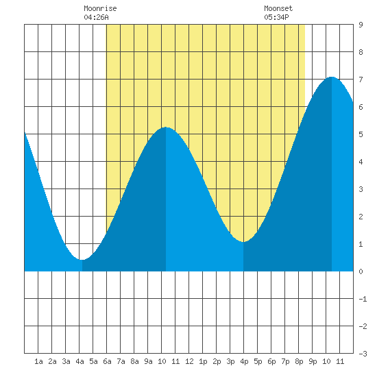 Humboldt Bay tide chart for Tuesday, May 16, 2023