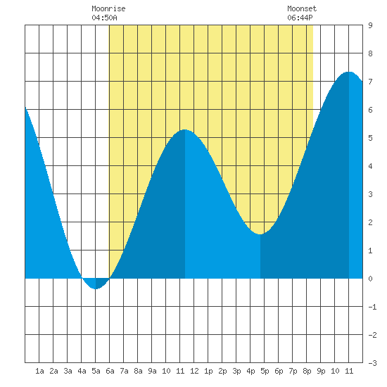 Humboldt Bay tide chart for Wednesday, May 17, 2023