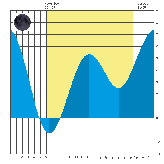 Humboldt Bay tide chart for Friday, May 19, 2023