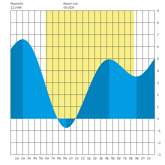 Humboldt Bay tide chart for Tuesday, May 23, 2023
