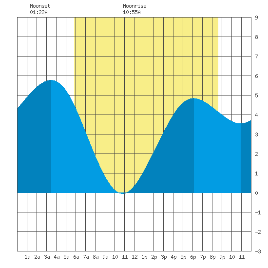 Humboldt Bay tide chart for Thursday, May 25, 2023