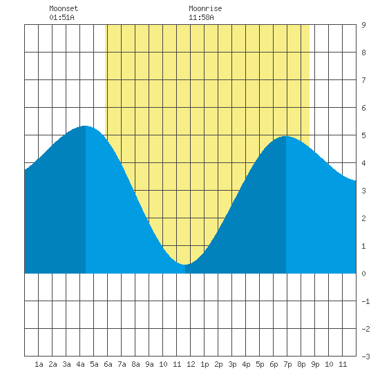 Humboldt Bay tide chart for Friday, May 26, 2023