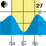 Humboldt Bay tide chart for Saturday, May 27, 2023