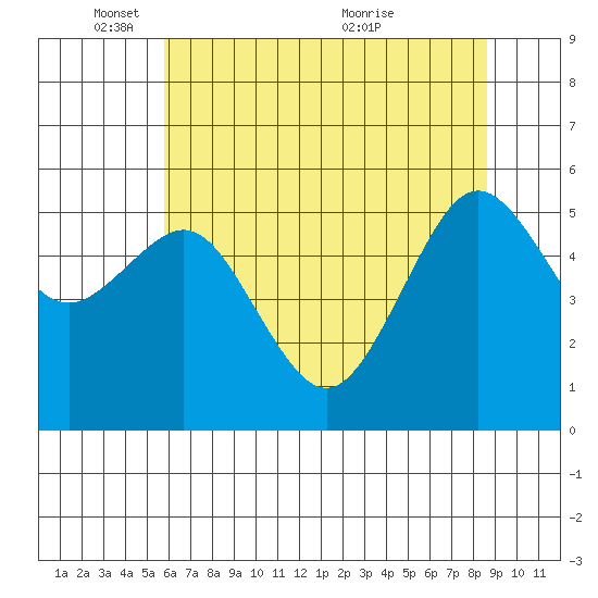 Humboldt Bay tide chart for Sunday, May 28, 2023