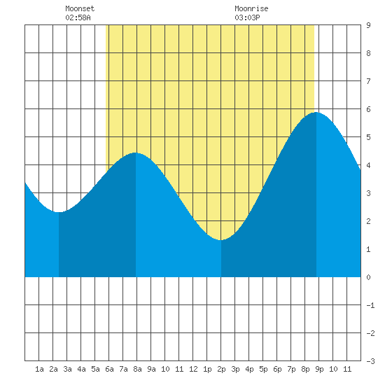 Humboldt Bay tide chart for Monday, May 29, 2023