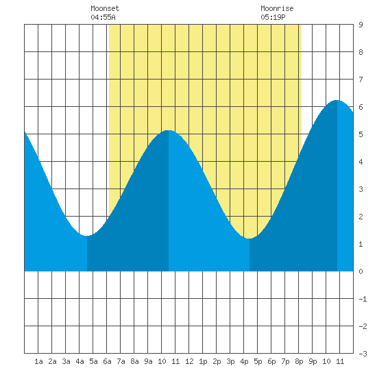 Humboldt Bay tide chart for Tuesday, May 2, 2023