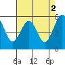 Humboldt Bay tide chart for Tuesday, May 2, 2023