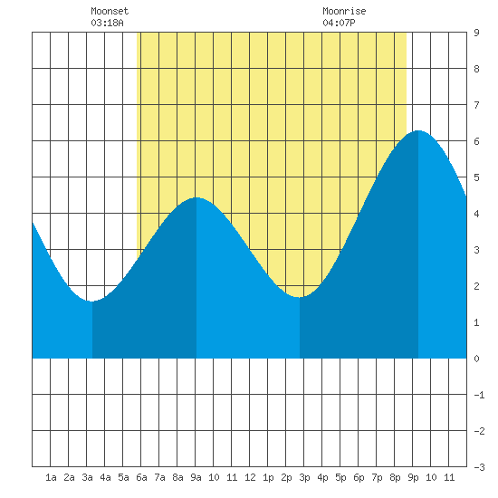 Humboldt Bay tide chart for Tuesday, May 30, 2023