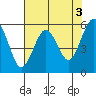 Humboldt Bay tide chart for Wednesday, May 3, 2023