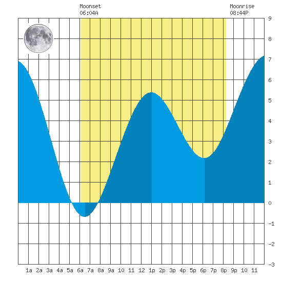 Humboldt Bay tide chart for Friday, May 5, 2023