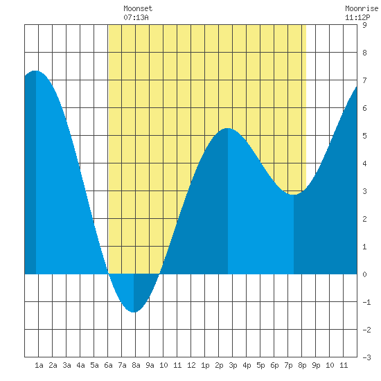 Humboldt Bay tide chart for Sunday, May 7, 2023
