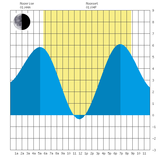 Humboldt Bay tide chart for Saturday, June 10, 2023