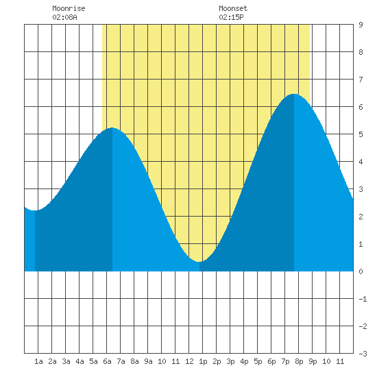 Humboldt Bay tide chart for Sunday, June 11, 2023
