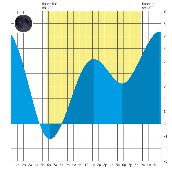 Humboldt Bay tide chart for Saturday, June 17, 2023