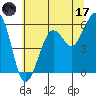 Humboldt Bay tide chart for Saturday, June 17, 2023
