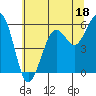 Humboldt Bay tide chart for Sunday, June 18, 2023