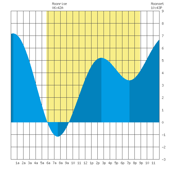 Humboldt Bay tide chart for Monday, June 19, 2023