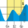Humboldt Bay tide chart for Thursday, June 1, 2023