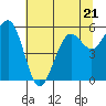 Humboldt Bay tide chart for Wednesday, June 21, 2023