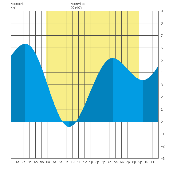Humboldt Bay tide chart for Thursday, June 22, 2023