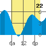Humboldt Bay tide chart for Thursday, June 22, 2023