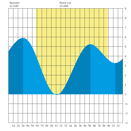 Humboldt Bay tide chart for Friday, June 23, 2023