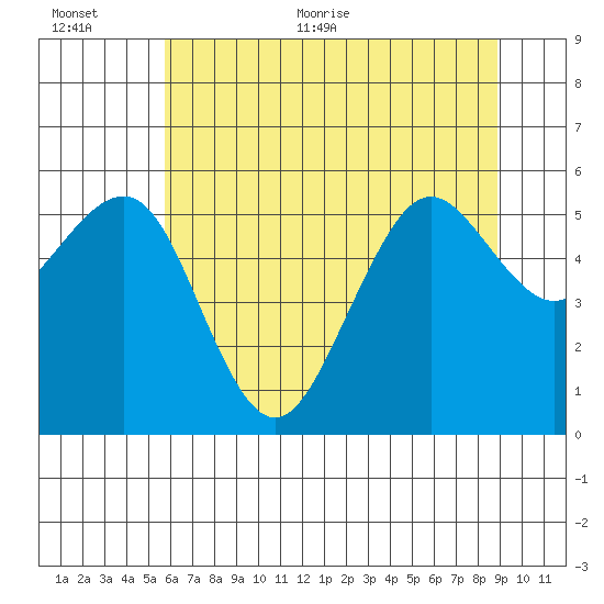 Humboldt Bay tide chart for Saturday, June 24, 2023