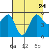 Humboldt Bay tide chart for Saturday, June 24, 2023