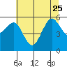 Humboldt Bay tide chart for Sunday, June 25, 2023