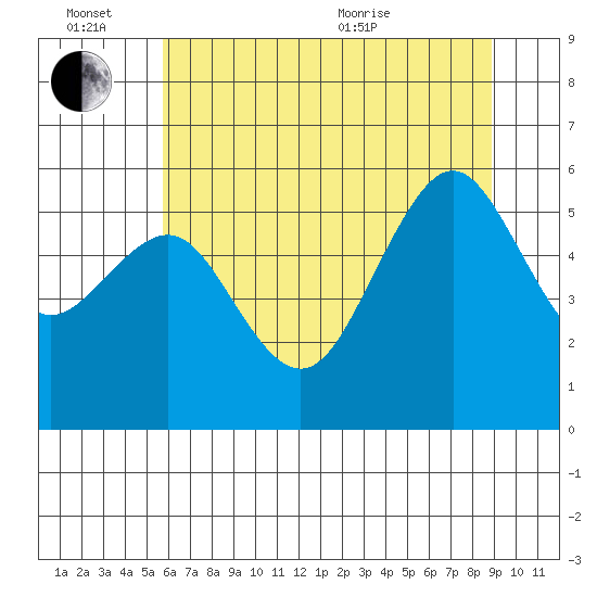 Humboldt Bay tide chart for Monday, June 26, 2023