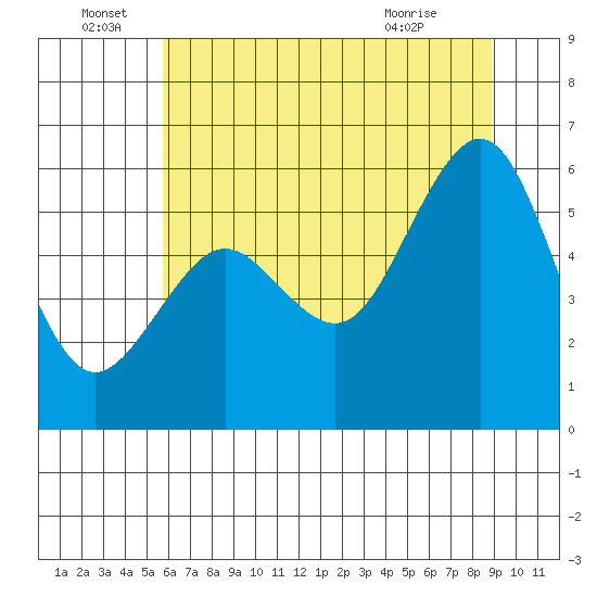 Humboldt Bay tide chart for Wednesday, June 28, 2023