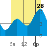 Humboldt Bay tide chart for Wednesday, June 28, 2023