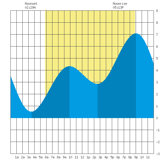 Humboldt Bay tide chart for Thursday, June 29, 2023