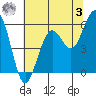 Humboldt Bay tide chart for Saturday, June 3, 2023